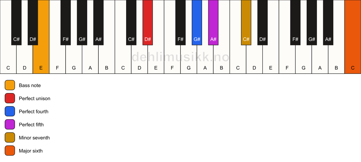 Piano keyboard showing the notes for a D# 7(sus4)(add13)/E chord