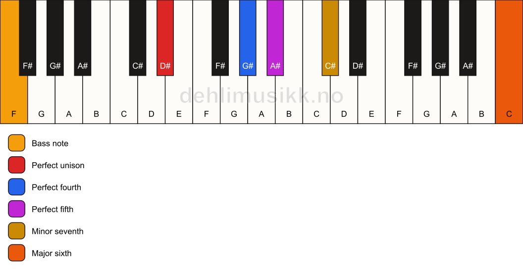 Piano keyboard showing the notes for a D# 7(sus4)(add13)/F chord