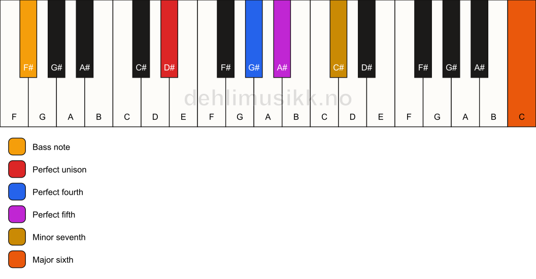 Piano keyboard showing the notes for a D# 7(sus4)(add13)/F# chord