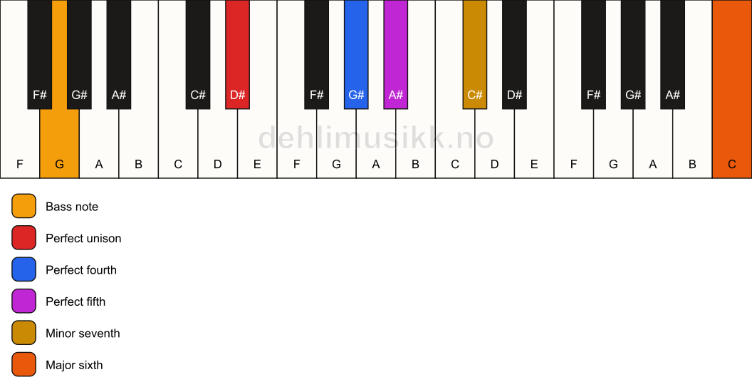 Piano keyboard showing the notes for a D# 7(sus4)(add13)/G chord