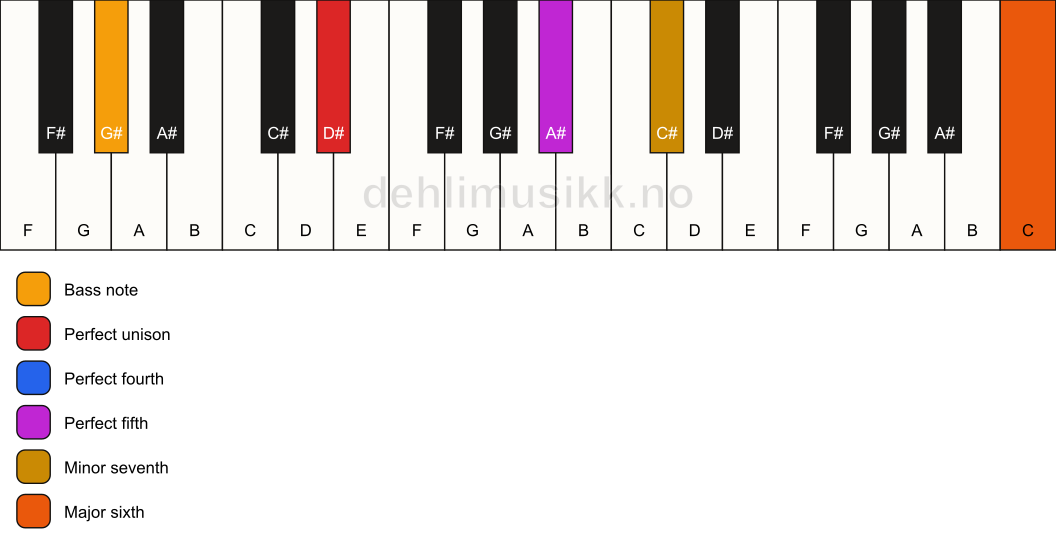 Piano keyboard showing the notes for a D# 7(sus4)(add13)/G# chord