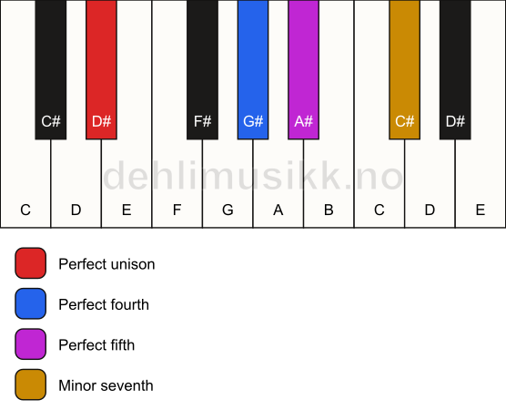 Piano keyboard showing the notes for a D# 7(sus4) chord
