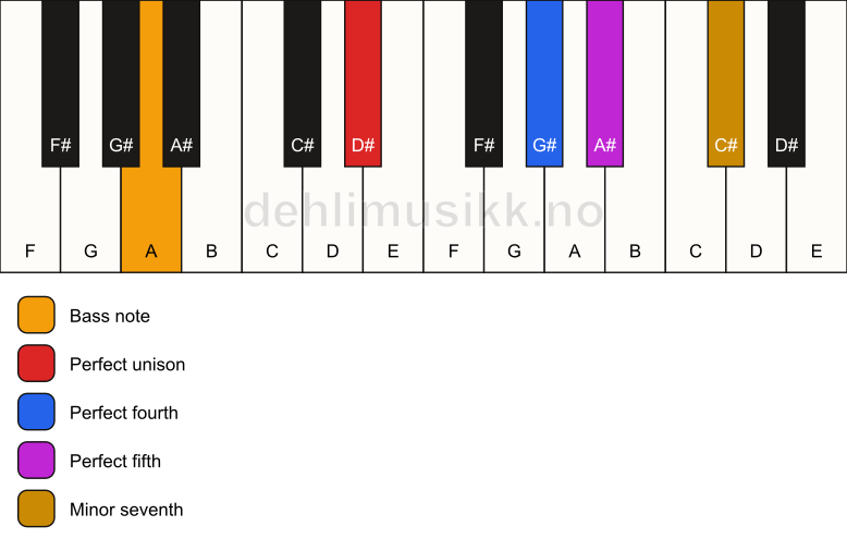 Piano keyboard showing the notes for a D# 7(sus4)/A chord