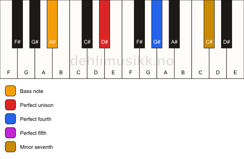Piano keyboard showing the notes for a D# 7(sus4)/A# chord
