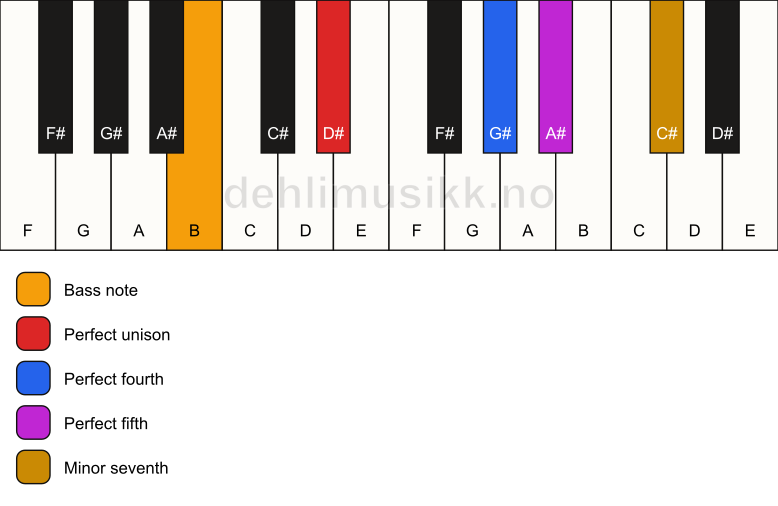 Piano keyboard showing the notes for a D# 7(sus4)/B chord