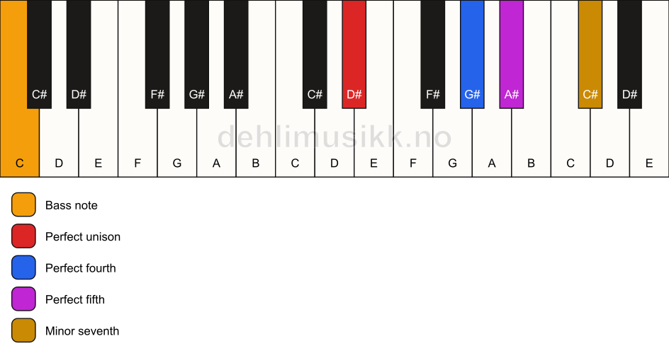 Piano keyboard showing the notes for a D# 7(sus4)/C chord