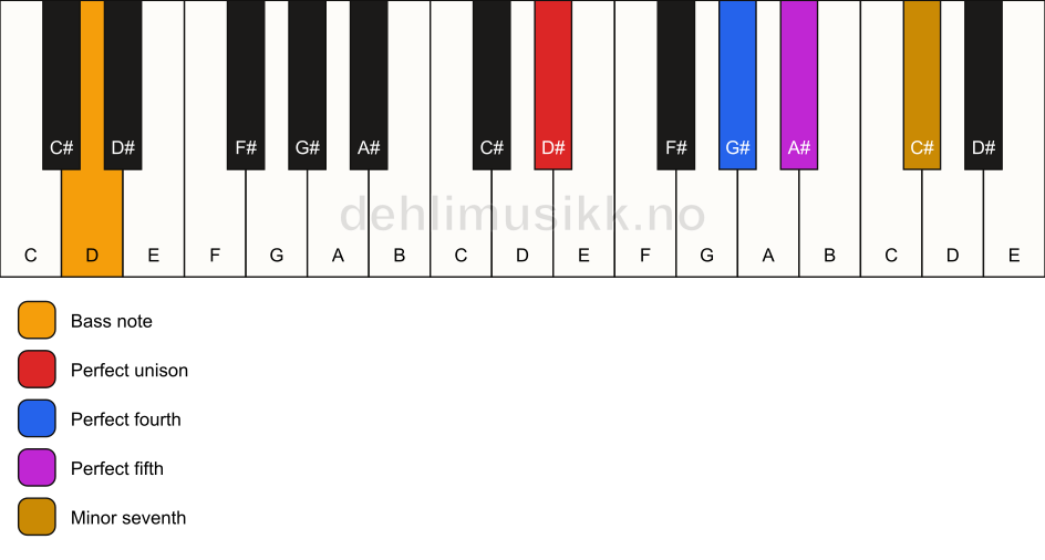 Piano keyboard showing the notes for a D# 7(sus4)/D chord
