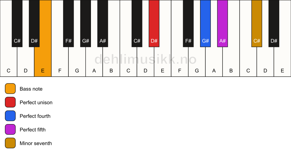 Piano keyboard showing the notes for a D# 7(sus4)/E chord