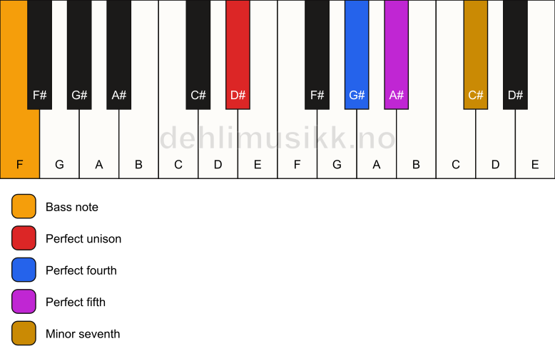 Piano keyboard showing the notes for a D# 7(sus4)/F chord
