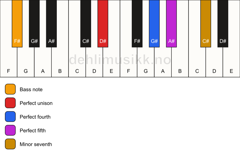 Piano keyboard showing the notes for a D# 7(sus4)/F# chord