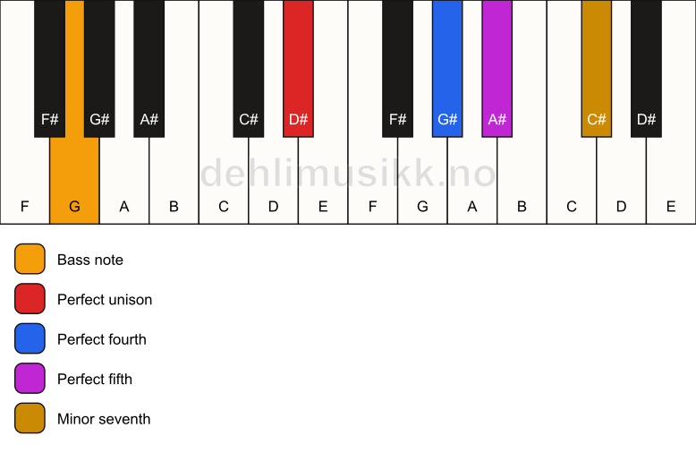 Piano keyboard showing the notes for a D# 7(sus4)/G chord