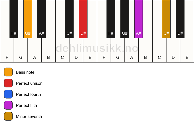 Piano keyboard showing the notes for a D# 7(sus4)/G# chord