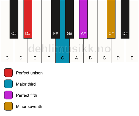 Piano keyboard showing the notes for a D# 7 chord