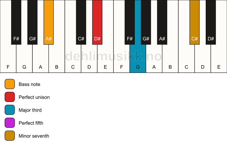 Piano keyboard showing the notes for a D# 7/A# chord