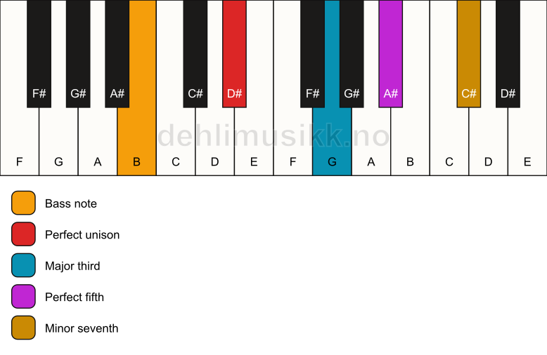 Piano keyboard showing the notes for a D# 7/B chord