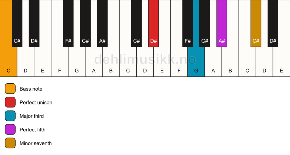 Piano keyboard showing the notes for a D# 7/C chord