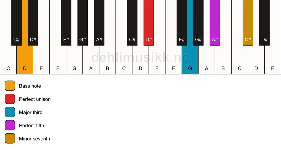 Piano keyboard showing the notes for a D# 7/D chord