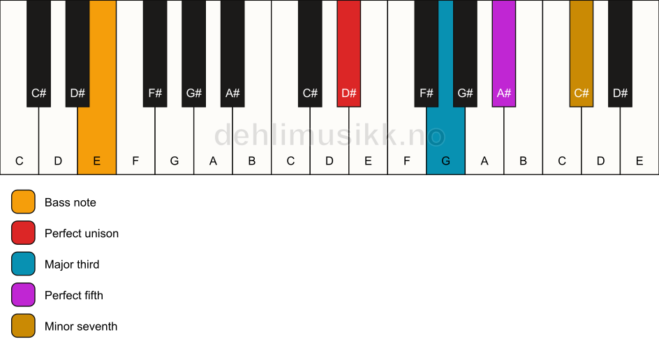 Piano keyboard showing the notes for a D# 7/E chord