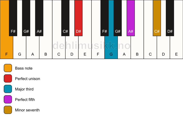 Piano keyboard showing the notes for a D# 7/F chord