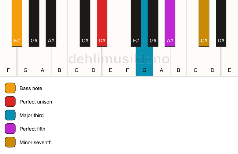 Piano keyboard showing the notes for a D# 7/F# chord