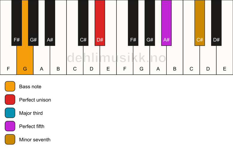 Piano keyboard showing the notes for a D# 7/G chord