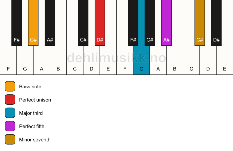 Piano keyboard showing the notes for a D# 7/G# chord