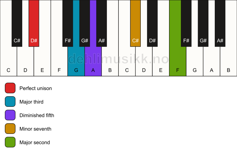 Piano keyboard showing the notes for a D# 9(b5) chord