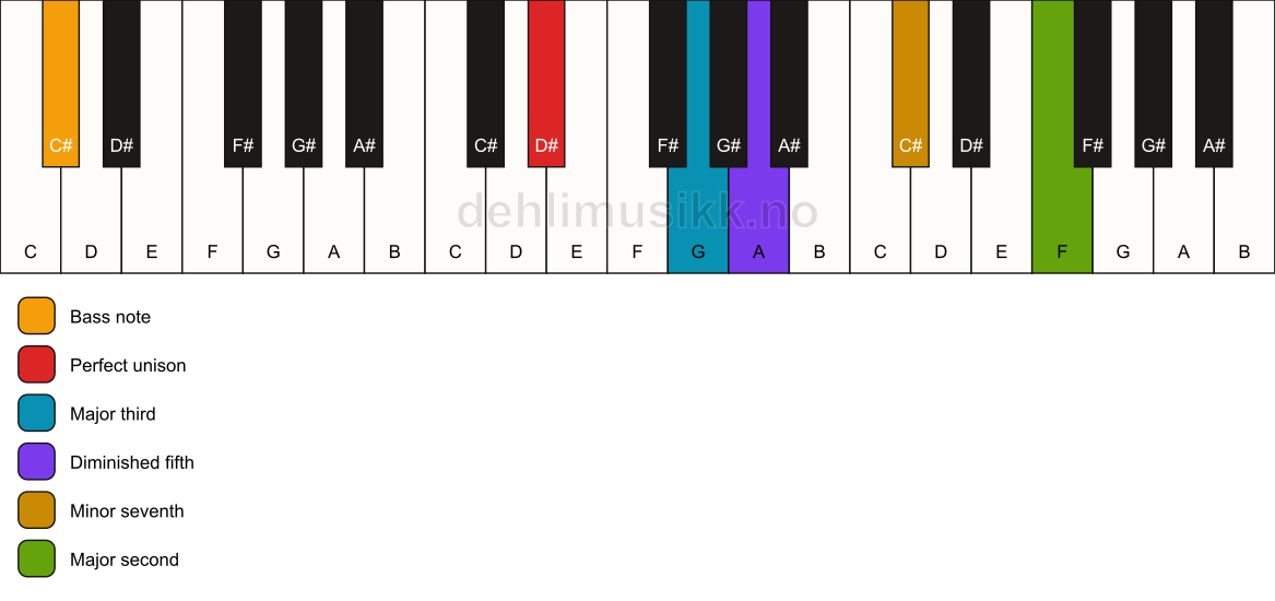 Piano keyboard showing the notes for a D# 9(b5)/C# chord