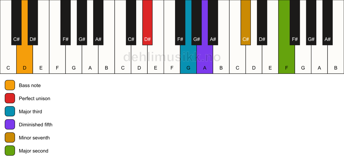 Piano keyboard showing the notes for a D# 9(b5)/D chord