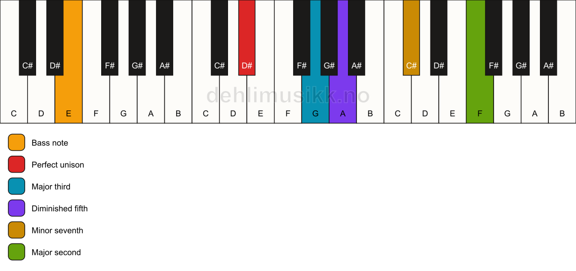 Piano keyboard showing the notes for a D# 9(b5)/E chord