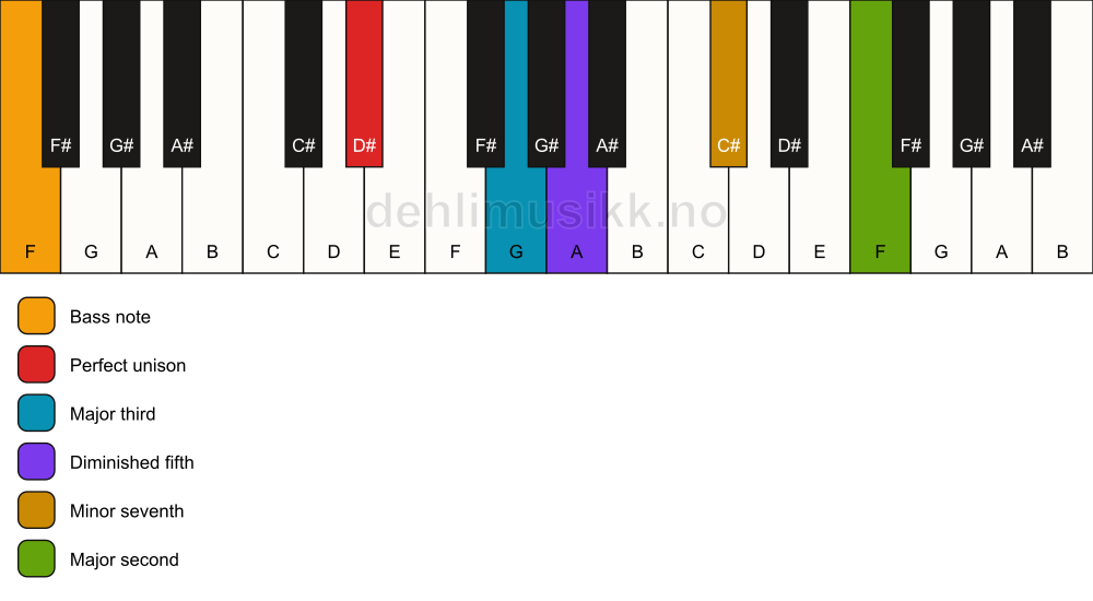 Piano keyboard showing the notes for a D# 9(b5)/F chord