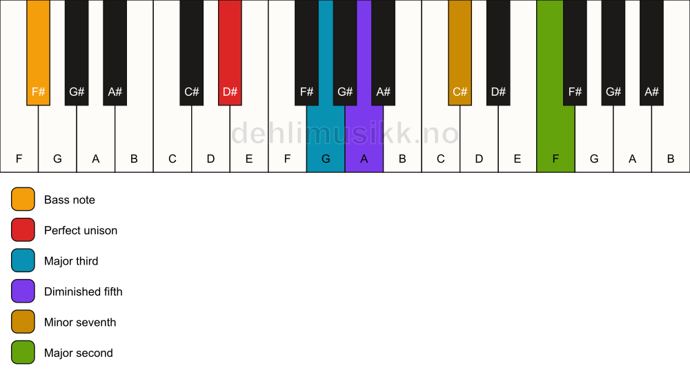 Piano keyboard showing the notes for a D# 9(b5)/F# chord