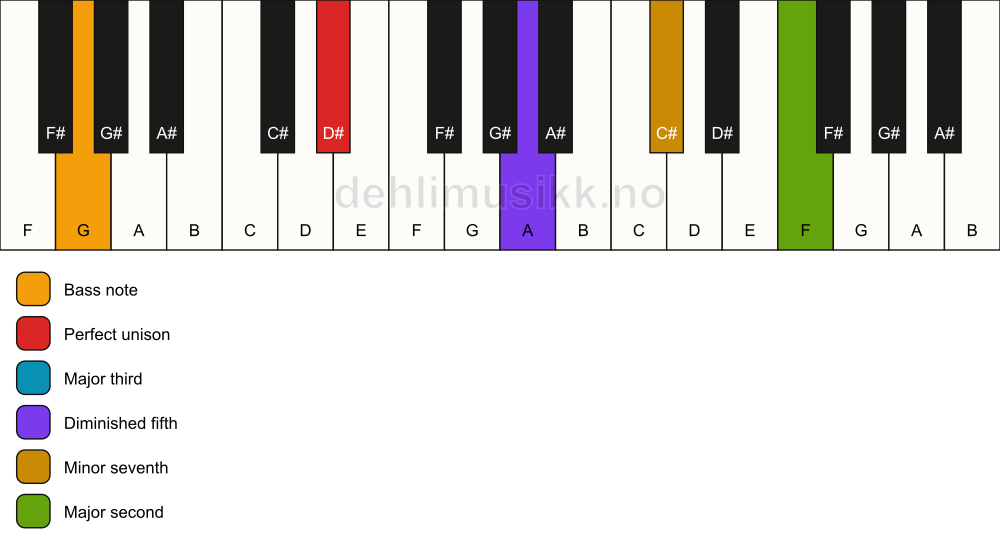 Piano keyboard showing the notes for a D# 9(b5)/G chord