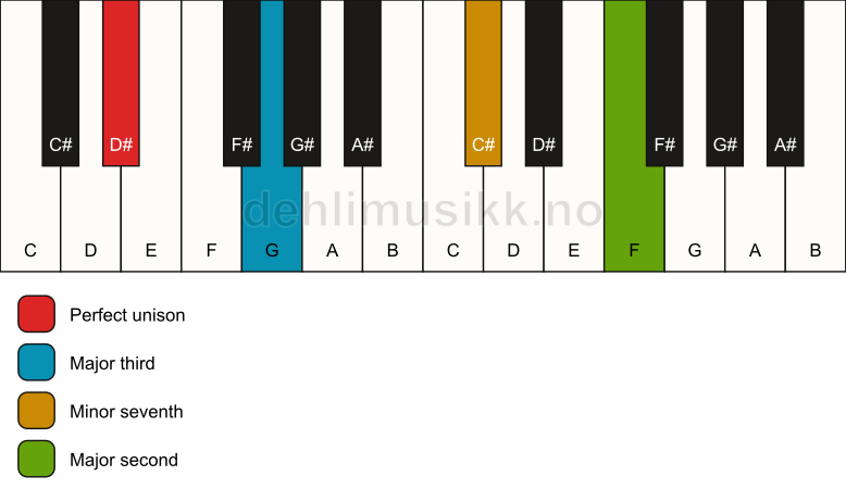 Piano keyboard showing the notes for a D# 9(no5) chord