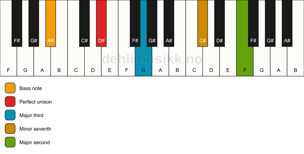 Piano keyboard showing the notes for a D# 9(no5)/A# chord