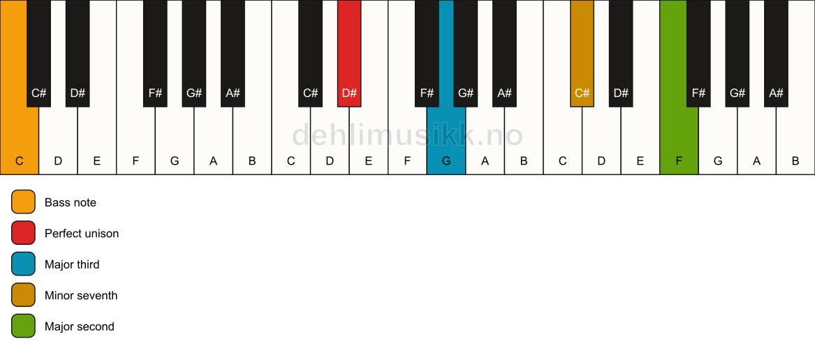 Piano keyboard showing the notes for a D# 9(no5)/C chord