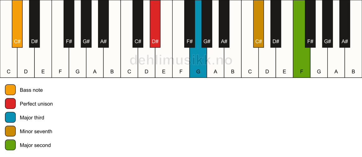 Piano keyboard showing the notes for a D# 9(no5)/C# chord