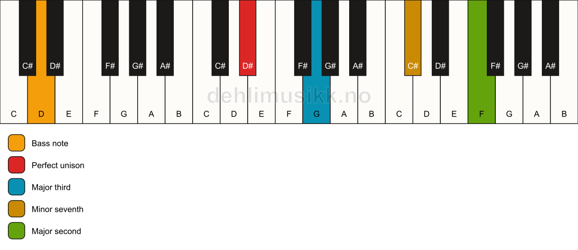 Piano keyboard showing the notes for a D# 9(no5)/D chord