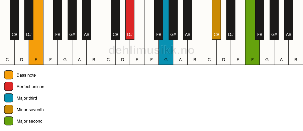 Piano keyboard showing the notes for a D# 9(no5)/E chord