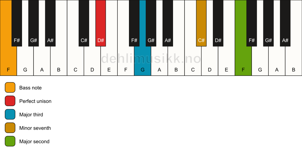 Piano keyboard showing the notes for a D# 9(no5)/F chord