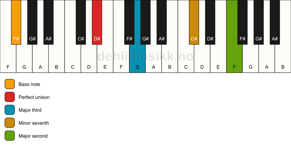 Piano keyboard showing the notes for a D# 9(no5)/F# chord
