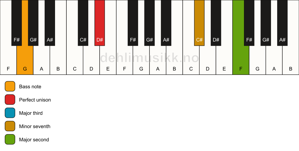 Piano keyboard showing the notes for a D# 9(no5)/G chord