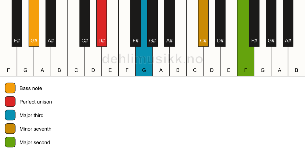 Piano keyboard showing the notes for a D# 9(no5)/G# chord
