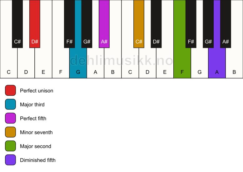 Piano keyboard showing the notes for a D# 9(#11) chord