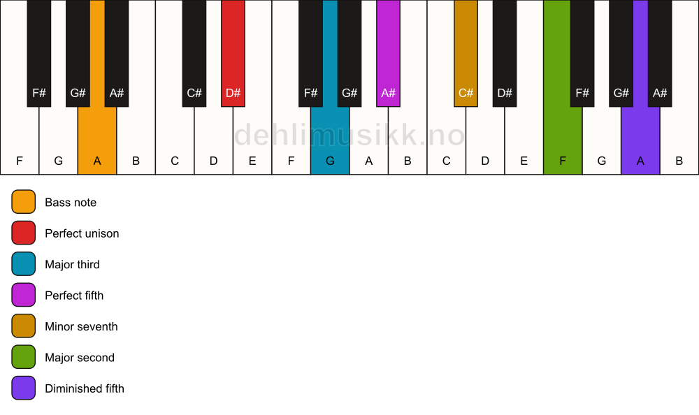Piano keyboard showing the notes for a D# 9(#11)/A chord