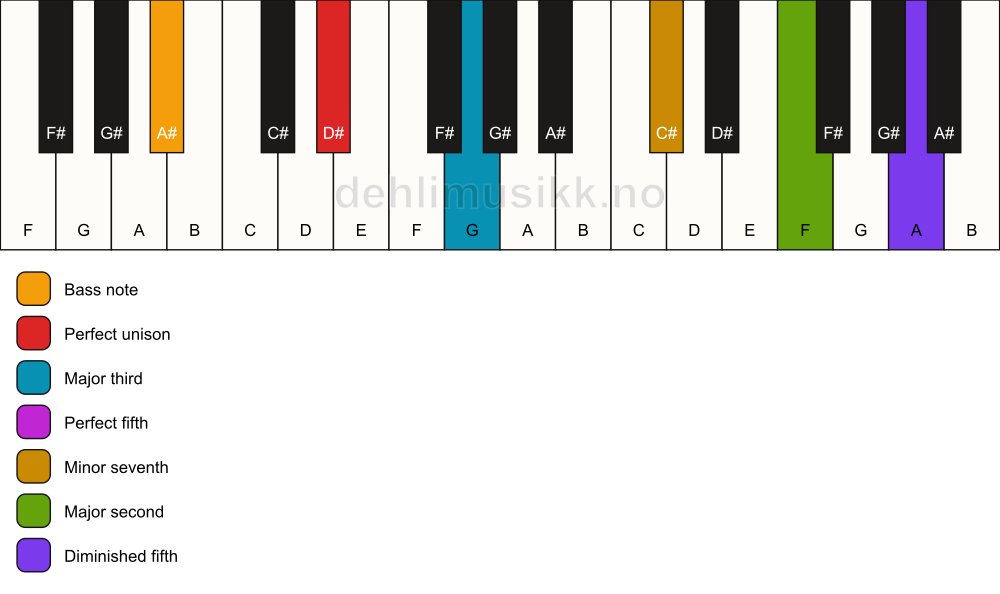Piano keyboard showing the notes for a D# 9(#11)/A# chord