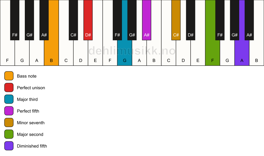 Piano keyboard showing the notes for a D# 9(#11)/B chord