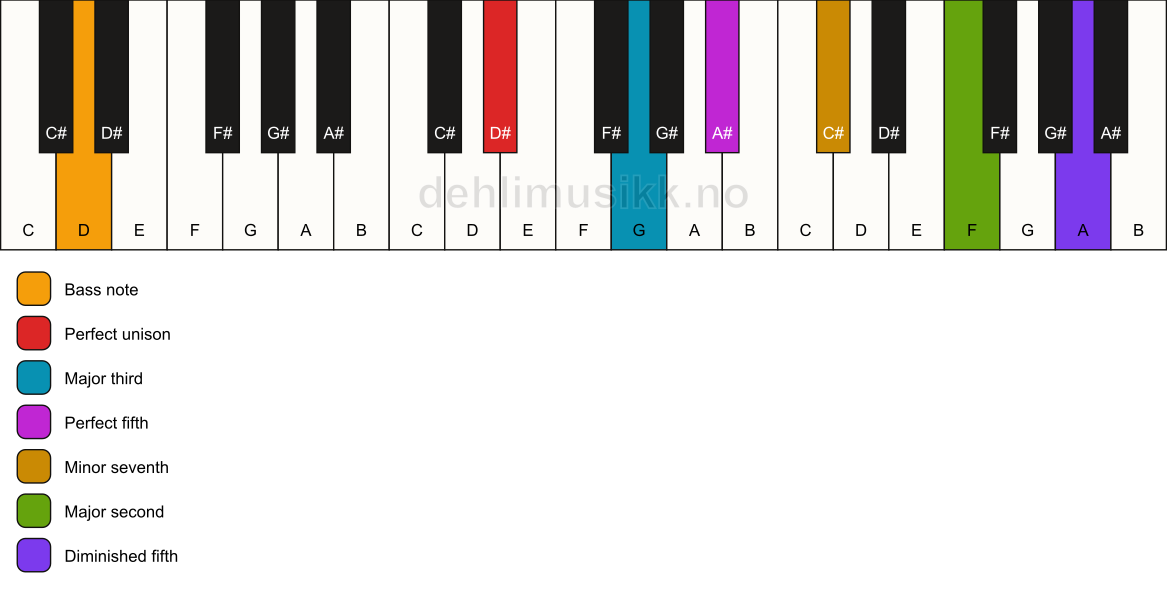 Piano keyboard showing the notes for a D# 9(#11)/D chord