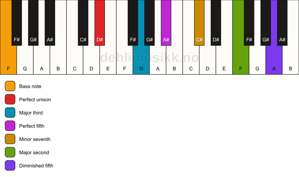 Piano keyboard showing the notes for a D# 9(#11)/F chord