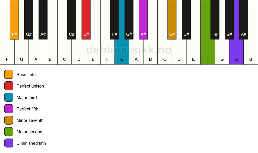 Piano keyboard showing the notes for a D# 9(#11)/F# chord